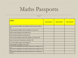 Maths Passports
AFRICA
Date Achieved Date Achieved Date Achieved
Know by heart all addition and subtraction facts for each number to
20
Know by heart all addition facts of multiples of 10 up to 100
Know by heart doubles of all numbers to 20
Know by heart all halves of numbers to 20
Know by heart significant halves and doubles—25, 50 and 100
Know 10 more and 10 less than a number to 100
To round 2 digit numbers to the nearest 10
Know doubles of multiples of 10 to 100
To know the multiplication and division facts for the 2 x table up to 12
x 2
To know the multiplication and division facts for the 5 x table up to 12
x 5
To know the multiplication and division facts for the 10 x table up to
12 x 10
 