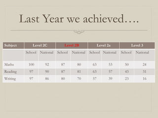 Last Year we achieved….
Last Year, we achieved….
Subject Level 2C Level 2B Level 2a Level 3
School National School National School National School National
Maths 100 92 87 80 63 53 50 24
Reading 97 90 87 81 63 57 43 31
Writing 97 86 80 70 57 39 23 16
 