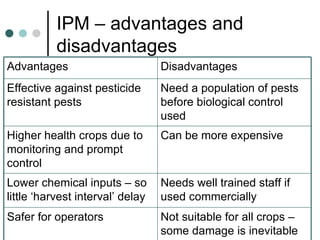 IPM – advantages and disadvantages Not suitable for all crops – some damage is inevitable Safer for operators Needs well trained staff if used commercially Lower chemical inputs – so little ‘harvest interval’ delay Can be more expensive  Higher health crops due to monitoring and prompt control Need a population of pests before biological control used Effective against pesticide resistant pests Disadvantages Advantages 