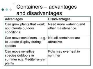 Containers – advantages and disadvantages Pots may overheat in summer Can move sensitive species outdoors in summer e.g. Mediterranean plants  Not all containers are attractive  Can move containers – e.g. to update display during season Need more watering and other maintenance Can grow plants that would not tolerate outdoor conditions Disadvantages Advantages 