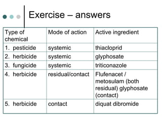 Exercise – answers  diquat dibromide contact 5.  herbicide Flufenacet / metosulam (both residual) glyphosate (contact)  residual/contact 4.  herbicide  triticonazole systemic 3.  fungicide glyphosate systemic 2.  herbicide thiacloprid systemic 1.  pesticide Active ingredient Mode of action Type of chemical 