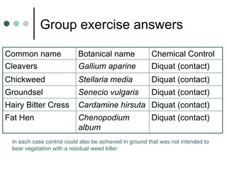 Group exercise answers  In each case control could also be achieved in ground that was not intended to bear vegetation with a residual weed killer. Diquat (contact) Chenopodium album Fat Hen Diquat (contact) Cardamine hirsuta Hairy Bitter Cress Diquat (contact) Senecio vulgaris Groundsel Diquat (contact) Stellaria media Chickweed  Diquat (contact) Gallium aparine   Cleavers Chemical Control Botanical name Common name 