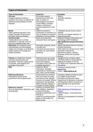 Types of Information

Type of Information                      Useful for                       Examples
Journals                                 Up-to-date research              -Nature
Usually published monthly or             developments within the          -Scientific american
quarterly, and contain a selection of    field, or reports on             -Science
articles providing details of recent     technological innovations,
research.                                current affairs, business
                                         matters, conferences,
                                         practical experience 'in the
                                         field
Books                                    Useful to provide an             -Textbooks as part of your course
Take a general approach to the           introduction or overview of a    material
subject, typically covering basic        topic or building on research    -Knovel is our largest collection of
principles, facts and theories           published in journal articles.   engineering books.
Technical data                           Quick and convenient             -National Institute of Standards and
Traditionally found in printed           retrieval of facts and figures   Technology's NIST WebBook
handbooks or manuals, many of                                             http://webbook.nist.gov/chemistry/
these are available online now                                            -Knovel
Standards are accepted current           Standards represent a level      -British Standards Online for full text
methodologies and technologies           of quality that                  of British Standards
relating, for example, to dimensions,    manufacturers and service        -IEEE Xplore for full text of over 1000
quality, testing, terminology and        providers can work toward        standards in electronics,
codes of practice.                       achieving.                       telecommunications, robotics,
                                                                          automatic control and computer
                                                                          science.
Patents are Intellectual Property        Patents provide up-to-date       -esp@cenet for european patent
protecting working parts and             comprehensive information        -UK Patent Office is responsible for
processes. They are a great source       about technological              Intellectual Property in the UK.
of scientific, technological and         innovations that is often not    -US Patent and Trademark Office for
competitor information                   available elsewhere.             US patents
Web                                      Useful for official              -Librarians’ Internet Index -
                                         information, specialist          www.lii.org
                                         organisations, statistics and    -Intute – www.intute.ac.uk
                                         data, news, journal articles.
Official publications                    Governments are involved         -Directgov website provides access
Publications issued by the               with most areas of society,      to a wealth of government
government and its departments.          and there are few subjects       information and services online.
                                         that are not covered. Official   -Department for Business, Enterprise
                                         publications will ultimately     and Regulatory Reform website is a
                                         affect corporate strategy to     good example of an government
                                         a greater or lesser degree.      website
Reference material                       Looking up company facts,
Such as dictionaries, directories, and   data, statistics, standards,     -CRC Handbook of Chemstry and
encyclopedia                             product information,             Physics
                                         specialist organisations and     - Biotechnology : a comprehensive
                                         definitions.                     treatise
                                         useful for providing specific    -Ullmann's Encyclopedia of Industrial
                                         pieces of information (i.e.      Chemistry
                                         facts) quickly.




                                                                                                                  2
 