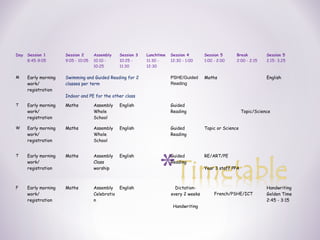 Day Session 1
8:45-9:05
Session 2
9:05 - 10:05
Assembly
10:10 -
10:25
Session 3
10:25 -
11:30
Lunchtime
11:30 -
12:30
Session 4
12:30 - 1:00
Session 5
1:00 - 2:00
Break
2:00 - 2:15
Session 5
2.15- 3.25
M Early morning
work/
registration
Swimming and Guided Reading for 2
classes per term
Indoor and PE for the other class
PSHE/Guided
Reading
Maths English
T Early morning
work/
registration
Maths Assembly
Whole
School
English Guided
Reading Topic/Science
W Early morning
work/
registration
Maths Assembly
Whole
School
English Guided
Reading
Topic or Science
T Early morning
work/
registration
Maths Assembly
Class
worship
English Guided
Reading
RE/ART/PE
Year 3 staff PPA
F Early morning
work/
registration
Maths Assembly
Celebratio
n
English Dictation-
every 2 weeks
Handwriting
French/PSHE/ICT
Handwriting
Golden Time
2:45 - 3:15
 