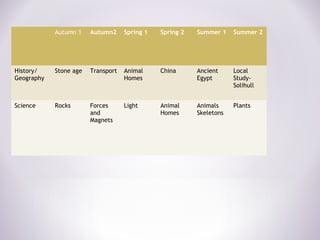Autumn 1 Autumn2 Spring 1 Spring 2 Summer 1 Summer 2
History/
Geography
Stone age Transport Animal
Homes
China Ancient
Egypt
Local
Study-
Solihull
Science Rocks Forces
and
Magnets
Light Animal
Homes
Animals
Skeletons
Plants
 