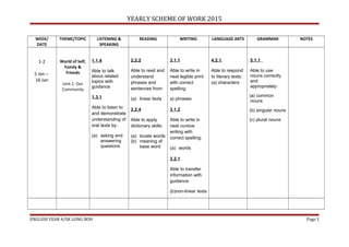 YEARLY SCHEME OF WORK 2015
WEEK/
DATE
THEME/TOPIC LISTENING &
SPEAKING
READING WRITING LANGUAGE ARTS GRAMMAR NOTES
1-2
5 Jan –
16 Jan
World of Self,
Family &
Friends
Unit 1: Our
Community
1.1.4
Able to talk
about related
topics with
guidance
1.3.1
Able to listen to
and demonstrate
understanding of
oral texts by:
(a) asking and
answering
questions
2.2.2
Able to read and
understand
phrases and
sentences from:
(a) linear texts
2.2.4
Able to apply
dictionary skills:
(a) locate words
(b) meaning of
base word
3.1.1
Able to write in
neat legible print
with correct
spelling:
a) phrases
3.1.2
Able to write in
neat cursive
writing with
correct spelling:
(a) words
3.2.1
Able to transfer
information with
guidance:
(b)non-linear texts
4.2.1
Able to respond
to literary texts:
(a) characters
5.1.1
Able to use
nouns correctly
and
appropriately:
(a) common
nouns
(b) singular nouns
(c) plural nouns
ENGLISH YEAR 4/SK LONG BOH Page 1
 