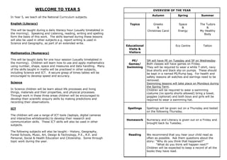 WELCOME TO YEAR 5                                                         OVERVIEW OF THE YEAR
                                                                                            Autumn             Spring            Summer
In Year 5, we teach all the National Curriculum subjects.

English (Literacy)                                                          Topics          Greeks             Space            The Tudors
                                                                                               &                 &                  &
This will be taught during a daily literacy hour (usually timetabled in                 Christmas Carol        Energy           My Healthy
the morning). Speaking and Listening, reading, writing and spelling                                                                Body
form the basis of this work. The skills learned during these lessons
will also be used in other subjects e.g. report writing is used in
Science and Geography, as part of an extended write.
                                                                          Educational                        Eco Centre           Tatton
                                                                            Visits &
Mathematics (Numeracy)                                                      Visitors

This will be taught daily for one hour session (usually timetabled in        PE/        5M will have PE on Tuesday and 5P on Wednesday.
the morning). Children will learn how to use and apply mathematics         Games/       Both classes will have games on Friday.
using number, shape, space and measures and data handling. Many           Swimming      They will be required to wear a white T-shirt, navy
of the skills taught in maths will be practised in other subjects,                      blue shorts and black slip-on pumps. These should
including Science and ICT. A secure grasp of times tables will be                       be kept in a named PE/Pump bag. For health and
encouraged to develop speed and accuracy.                                               safety reasons all watches and earrings need to be
                                                                                        removed.
Science                                                                                 Swimming lessons will take place on Mondays during
                                                                                        the Spring Term.
In Science children will be learn about life processes and living                       Children will be required to wear a swimming
things, materials and their properties, and physical processes.                         costume (no sports shorts allowed) bring a towel,
Through work in these three areas children will be encouraged to                        goggles (optional) and both boys and girls will be
develop their scientific enquiry skills by making predictions and                       required to wear a swimming hat.
recording their observations.

ICT                                                                        Spellings    Spellings will be given out on a Thursday and tested
                                                                                        on the following Thursday.
The children will use a range of ICT tools (laptops, digital cameras
and interactive whiteboards) to develop their research and
                                                                          Homework      Numeracy and Literacy is given out on a Friday and
communication skills. These ICT skills will also be used in other
                                                                                        brought back by Tuesday.
subjects.

The following subjects will also be taught:- History, Geography,
Forest Schools, Music, Art, Design & Technology, P.E., R.E. and            Reading      We recommend that you hear your child read as
Personal, Social & Health Education and Citizenship. Some through                       often as possible. Ask them questions about the
topic work during the year.                                                             story: “Why do you think that happened?”
                                                                                               “What do you think will happen next?”
                                                                                        Children will be expected to keep a record of all the
                                                                                        books they have read.
 