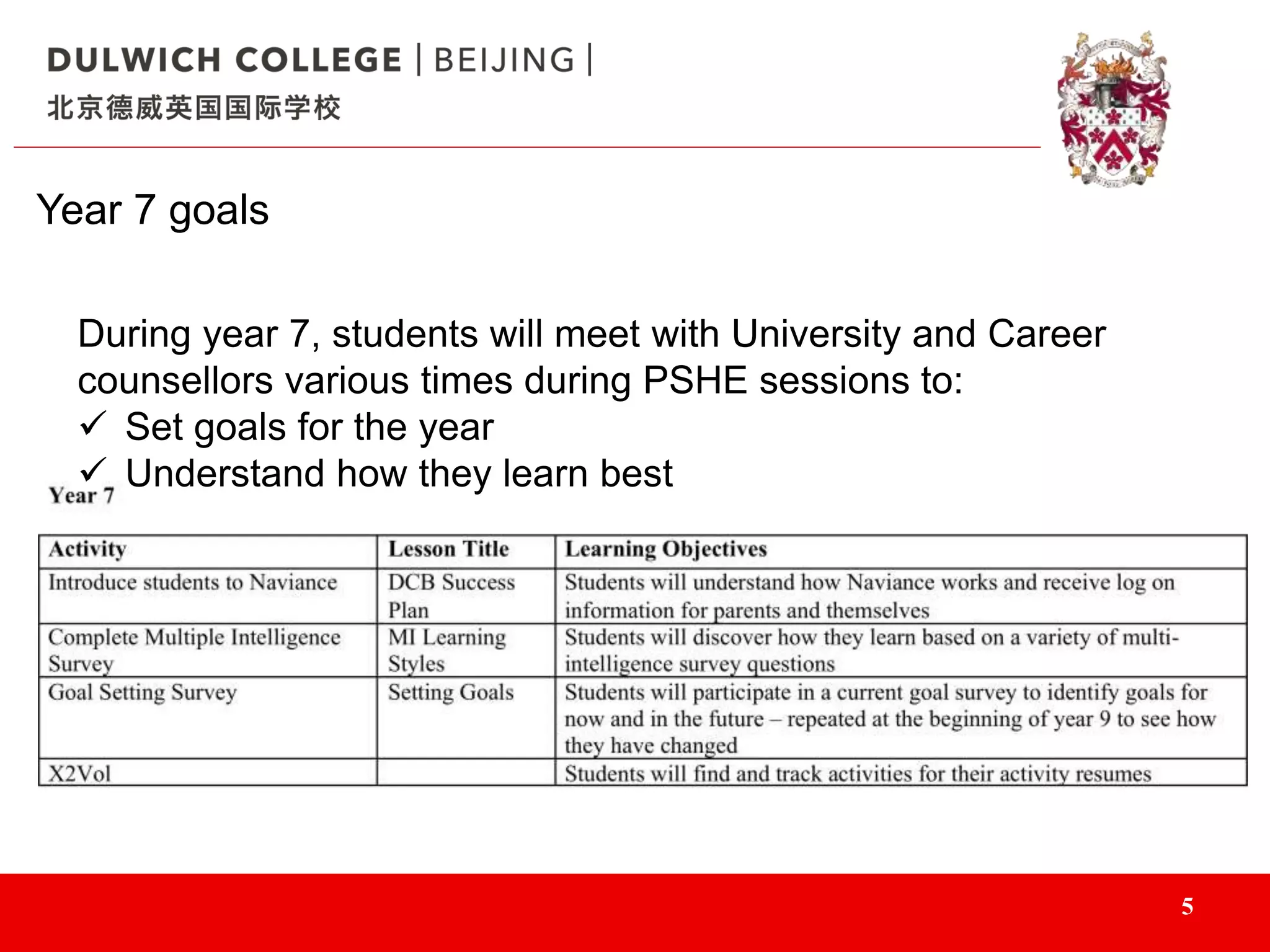 5
Year 7 goals
During year 7, students will meet with University and Career
counsellors various times during PSHE sessions to:
 Set goals for the year
 Understand how they learn best
 
