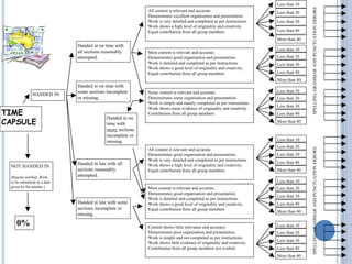 TIME
CAPSULE
Handed in late with some
sections incomplete or
missing.
Handed in on time with
all sections reasonably
attempted.
NOT HANDED IN
(Parents notified. Work
to be submitted on a date
given by the teacher.)
HANDED IN
0%
∙All content is relevant and accurate.
∙Demonstrates excellent organisation and presentation.
∙Work is very detailed and completed as per instructions.
∙Work shows a high level of originality and creativity.
∙Equal contribution from all group members
∙Most content is relevant and accurate.
∙Demonstrates good organisation and presentation.
∙Work is detailed and completed as per instructions.
∙Work shows a good level of originality and creativity.
∙Equal contribution from all group members
∙Some content is relevant and accurate.
∙Demonstrates some organisation and presentation.
∙Work is simple and mainly completed as per instructions.
∙Work shows some evidence of originality and creativity.
∙Contribution from all group members
Handed in on time with
some sections incomplete
or missing.
Handed in late with all
sections reasonably
attempted.
∙All content is relevant and accurate.
∙Demonstrates good organisation and presentation.
∙Work is very detailed and completed as per instructions.
∙Work shows a high level of originality and creativity.
∙Equal contribution from all group members.
∙Most content is relevant and accurate.
∙Demonstrates good organisation and presentation.
∙Work is detailed and completed as per instructions.
∙Work shows a good level of originality and creativity.
∙Equal contribution from all group members
∙Content shows little relevance and accuracy.
∙Demonstrates poor organisation and presentation.
∙Work is simple and not completed as per instructions.
∙Work shows little evidence of originality and creativity.
∙Contribution from all group members not evident
Less than 30
Less than 20
Less than 10
Less than 40
More than 40
Handed in on
time with
many sections
incomplete or
missing.
SPELLING,GRAMMARANDPUNCTUATIONERRORS
Less than 30
Less than 20
Less than 10
Less than 40
More than 40
Less than 30
Less than 20
Less than 10
Less than 40
More than 40
Less than 30
Less than 20
Less than 10
Less than 40
More than 40
Less than 30
Less than 20
Less than 10
Less than 40
More than 40
Less than 30
Less than 20
Less than 10
Less than 40
More than 40
SPELLING,GRAMMARANDPUNCTUATIONERRORS
1
4
 