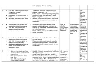 own words and show an example.
2 • Gain skills in following instructions
and working to given
measurements.
• Understand the concept of tints &
tones.
• Be able to mix colours using ratios.
• Tint & tone – Students to draw a strip of 5
boxes in a line, each 5 cm.
• Colour mixing – add a tint (adding white paint)
and tone (adding grey) with paint – demo
tidying away etc.
• Mention ‘counting’ brush loads of paint to get
the same colour again. Mention need to not
waste paint.
V=
Drawing
K=
Painting,
sharing
A=
Speaking &
Listening,
discussion
3 • Improve their skills of mixing tints &
tones using poster/acrylic paints.
• Gain skills in recognising tints &
tones of colour on an object.
• Small ‘paint-by-numbers’ artwork to get
students using tint & tone in their work. All
produce on a worksheet prepared for them –
will be just one colour.
• Billiard ball and rose are on staff documents.
• Recap brush-loads.
Draw an
object at
home using a
pencil – add
tone/tints.
Striped balls for
more capable
students. Label
parts for weaker
students and
give them the
order
V=
Following
numbered
instructions
K= Painting
A=
Speaking &
Listening,
discussion
4 • Improve their skills of mixing tints &
tones using poster/acrylic paints.
• Gain skills in recognising tints &
tones of colour on an object.
• First Data drop assessment will be
on the colour wheel (see awl
assessment sheet)
• Students continue with their billiard balls/rose
tint/tone pictures.
• If/when complete, students could assist the
teacher by making props for a display – e.g.
wooden cue, chalk, triangle, pockets etc from
sugar paper.
V=
Following
numbered
instructions
K= Painting
A=
Speaking &
Listening,
discussion
5 • Gain an understanding of how
artists use shape to add interest
to a painting.
• Gain knowledge of the artist
Joan Miro.
• Gain skills in producing art
through experimentation.
• SHAPE – Students have to think of a definition
of what a shape is.
• Show PowerPoint of Joan Miro ‘SHAPE’.
Students write the sentences and answer the
questions in their books. They should produce
a decorative title of Miro in the style of his
work before the writing. The last page in the
The treasures
of UAE
competition
will need to
be done as a
Homework,
the week it is
V= Looking
at
powerpoint
K=
Drawing
A=
Speaking &
 