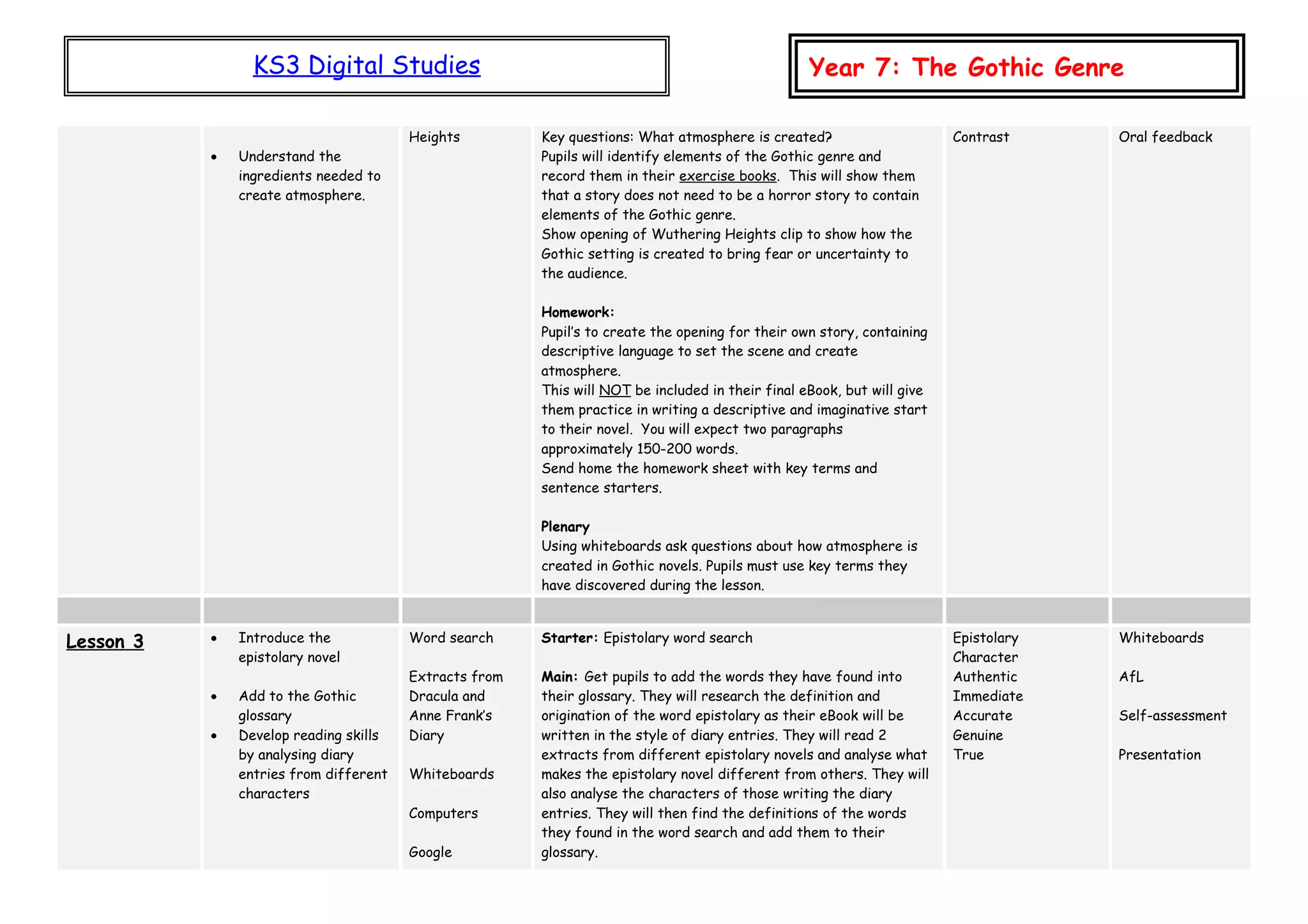 KS3 Digital Studies Year 7: The Gothic Genre
• Understand the
ingredients needed to
create atmosphere.
Heights Key questions: What atmosphere is created?
Pupils will identify elements of the Gothic genre and
record them in their exercise books. This will show them
that a story does not need to be a horror story to contain
elements of the Gothic genre.
Show opening of Wuthering Heights clip to show how the
Gothic setting is created to bring fear or uncertainty to
the audience.
Homework:
Pupil’s to create the opening for their own story, containing
descriptive language to set the scene and create
atmosphere.
This will NOT be included in their final eBook, but will give
them practice in writing a descriptive and imaginative start
to their novel. You will expect two paragraphs
approximately 150-200 words.
Send home the homework sheet with key terms and
sentence starters.
Plenary
Using whiteboards ask questions about how atmosphere is
created in Gothic novels. Pupils must use key terms they
have discovered during the lesson.
Contrast Oral feedback
Lesson 3 • Introduce the
epistolary novel
• Add to the Gothic
glossary
• Develop reading skills
by analysing diary
entries from different
characters
Word search
Extracts from
Dracula and
Anne Frank’s
Diary
Whiteboards
Computers
Google
Starter: Epistolary word search
Main: Get pupils to add the words they have found into
their glossary. They will research the definition and
origination of the word epistolary as their eBook will be
written in the style of diary entries. They will read 2
extracts from different epistolary novels and analyse what
makes the epistolary novel different from others. They will
also analyse the characters of those writing the diary
entries. They will then find the definitions of the words
they found in the word search and add them to their
glossary.
Epistolary
Character
Authentic
Immediate
Accurate
Genuine
True
Whiteboards
AfL
Self-assessment
Presentation
 