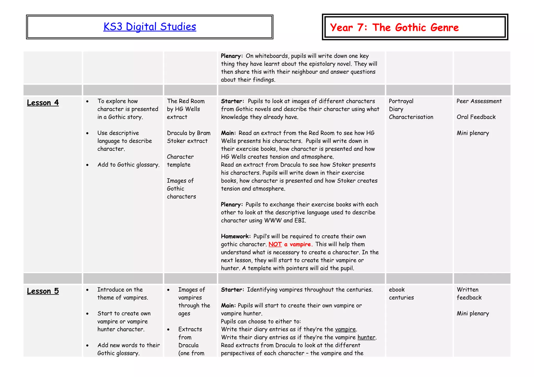 KS3 Digital Studies Year 7: The Gothic Genre
Plenary: On whiteboards, pupils will write down one key
thing they have learnt about the epistolary novel. They will
then share this with their neighbour and answer questions
about their findings.
Lesson 4 • To explore how
character is presented
in a Gothic story.
• Use descriptive
language to describe
character.
• Add to Gothic glossary.
The Red Room
by HG Wells
extract
Dracula by Bram
Stoker extract
Character
template
Images of
Gothic
characters
Starter: Pupils to look at images of different characters
from Gothic novels and describe their character using what
knowledge they already have.
Main: Read an extract from the Red Room to see how HG
Wells presents his characters. Pupils will write down in
their exercise books, how character is presented and how
HG Wells creates tension and atmosphere.
Read an extract from Dracula to see how Stoker presents
his characters. Pupils will write down in their exercise
books, how character is presented and how Stoker creates
tension and atmosphere.
Plenary: Pupils to exchange their exercise books with each
other to look at the descriptive language used to describe
character using WWW and EBI.
Homework: Pupil’s will be required to create their own
gothic character. NOT a vampire. This will help them
understand what is necessary to create a character. In the
next lesson, they will start to create their vampire or
hunter. A template with pointers will aid the pupil.
Portrayal
Diary
Characterisation
Peer Assessment
Oral Feedback
Mini plenary
Lesson 5 • Introduce on the
theme of vampires.
• Start to create own
vampire or vampire
hunter character.
• Add new words to their
Gothic glossary.
• Images of
vampires
through the
ages
• Extracts
from
Dracula
(one from
Starter: Identifying vampires throughout the centuries.
Main: Pupils will start to create their own vampire or
vampire hunter.
Pupils can choose to either to:
Write their diary entries as if they’re the vampire.
Write their diary entries as if they’re the vampire hunter.
Read extracts from Dracula to look at the different
perspectives of each character – the vampire and the
ebook
centuries
Written
feedback
Mini plenary
 
