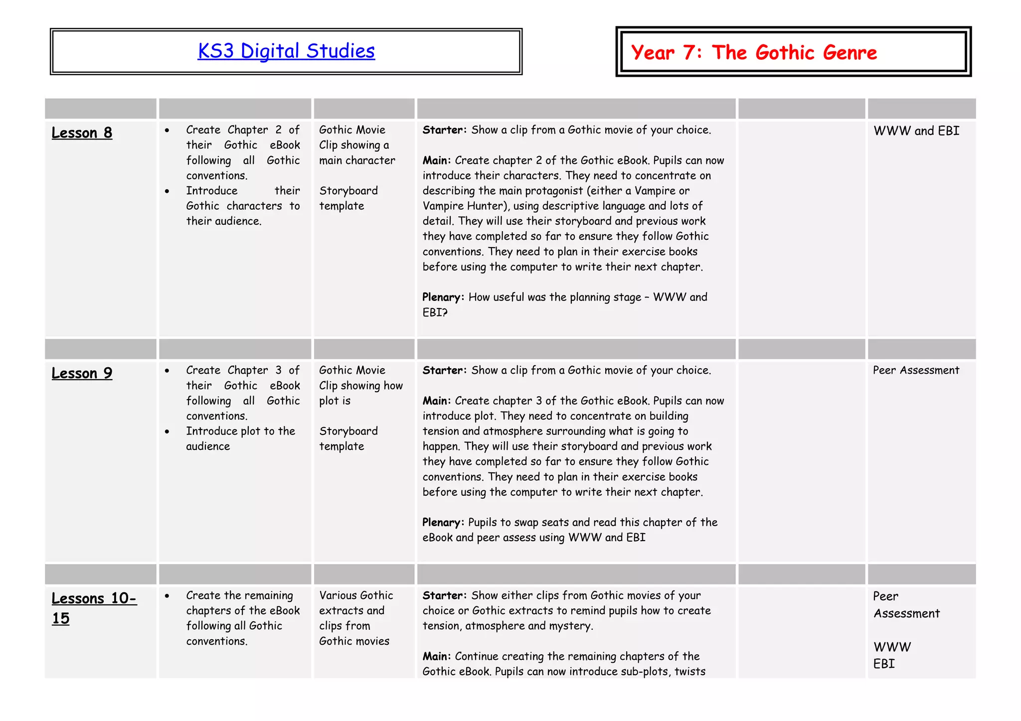 KS3 Digital Studies Year 7: The Gothic Genre
Lesson 8 • Create Chapter 2 of
their Gothic eBook
following all Gothic
conventions.
• Introduce their
Gothic characters to
their audience.
Gothic Movie
Clip showing a
main character
Storyboard
template
Starter: Show a clip from a Gothic movie of your choice.
Main: Create chapter 2 of the Gothic eBook. Pupils can now
introduce their characters. They need to concentrate on
describing the main protagonist (either a Vampire or
Vampire Hunter), using descriptive language and lots of
detail. They will use their storyboard and previous work
they have completed so far to ensure they follow Gothic
conventions. They need to plan in their exercise books
before using the computer to write their next chapter.
Plenary: How useful was the planning stage – WWW and
EBI?
WWW and EBI
Lesson 9 • Create Chapter 3 of
their Gothic eBook
following all Gothic
conventions.
• Introduce plot to the
audience
Gothic Movie
Clip showing how
plot is
Storyboard
template
Starter: Show a clip from a Gothic movie of your choice.
Main: Create chapter 3 of the Gothic eBook. Pupils can now
introduce plot. They need to concentrate on building
tension and atmosphere surrounding what is going to
happen. They will use their storyboard and previous work
they have completed so far to ensure they follow Gothic
conventions. They need to plan in their exercise books
before using the computer to write their next chapter.
Plenary: Pupils to swap seats and read this chapter of the
eBook and peer assess using WWW and EBI
Peer Assessment
Lessons 10-
15
• Create the remaining
chapters of the eBook
following all Gothic
conventions.
Various Gothic
extracts and
clips from
Gothic movies
Starter: Show either clips from Gothic movies of your
choice or Gothic extracts to remind pupils how to create
tension, atmosphere and mystery.
Main: Continue creating the remaining chapters of the
Gothic eBook. Pupils can now introduce sub-plots, twists
Peer
Assessment
WWW
EBI
 