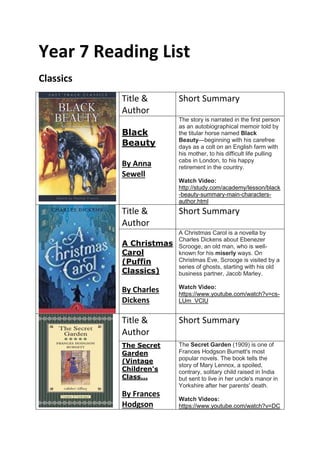 Year 7 Reading List
Classics
Title &
Author
Short Summary
Black
Beauty
By Anna
Sewell
The story is narrated in the first person
as an autobiographical memoir told by
the titular horse named Black
Beauty—beginning with his carefree
days as a colt on an English farm with
his mother, to his difficult life pulling
cabs in London, to his happy
retirement in the country.
Watch Video:
http://study.com/academy/lesson/black
-beauty-summary-main-characters-
author.html
Title &
Author
Short Summary
A Christmas
Carol
(Puffin
Classics)
By Charles
Dickens
A Christmas Carol is a novella by
Charles Dickens about Ebenezer
Scrooge, an old man, who is well-
known for his miserly ways. On
Christmas Eve, Scrooge is visited by a
series of ghosts, starting with his old
business partner, Jacob Marley.
Watch Video:
https://www.youtube.com/watch?v=cs-
LUm_VClU
Title &
Author
Short Summary
The Secret
Garden
(Vintage
Children's
Class...
By Frances
Hodgson
The Secret Garden (1909) is one of
Frances Hodgson Burnett's most
popular novels. The book tells the
story of Mary Lennox, a spoiled,
contrary, solitary child raised in India
but sent to live in her uncle's manor in
Yorkshire after her parents' death.
Watch Videos:
https://www.youtube.com/watch?v=DC
 