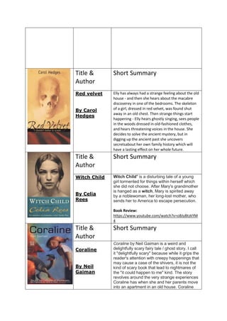 Title &
Author
Short Summary
Red velvet
By Carol
Hedges
Elly has always had a strange feeling about the old
house - and then she hears about the macabre
discoverey in one of the bedrooms. The skeleton
of a girl, dressed in red velvet, was found shut
away in an old chest. Then strange things start
happening - Elly hears ghostly singing, sees people
in the woods dressed in old-fashioned clothes,
and hears threatening voices in the house. She
decides to solve the ancient mystery, but in
digging up the ancient past she uncovers
secretsabout her own family history which will
have a lasting effect on her whole future.
Title &
Author
Short Summary
Witch Child
By Celia
Rees
Witch Child" is a disturbing tale of a young
girl tormented for things within herself which
she did not choose. After Mary's grandmother
is hanged as a witch, Mary is spirited away
by a noblewoman, her long-lost mother, who
sends her to America to escape persecution.
Book Review:
https://www.youtube.com/watch?v=oBJyBtzkYM
4
Title &
Author
Short Summary
Coraline
By Neil
Gaiman
Coraline by Neil Gaiman is a weird and
delightfully scary fairy tale / ghost story. I call
it "delightfully scary" because while it grips the
reader's attention with creepy happenings that
may cause a case of the shivers, it is not the
kind of scary book that lead to nightmares of
the "it could happen to me" kind. The story
revolves around the very strange experiences
Coraline has when she and her parents move
into an apartment in an old house. Coraline
 