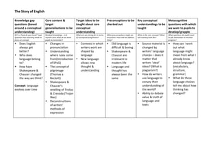 The	
  Story	
  of	
  English	
  
Knowledge	
  gap	
  
questions	
  (based	
  
around	
  a	
  conceptual	
  
understanding)	
  
Core	
  content	
  &	
  
target	
  
generalisations	
  to	
  be	
  
taught	
  
Target	
  ideas	
  to	
  be	
  
taught	
  about	
  core	
  
conceptual	
  
understanding	
  
Preconceptions	
  to	
  be	
  
checked	
  out	
  
Key	
  conceptual	
  
understandings	
  to	
  be	
  
taught	
  
Metacognitive	
  
questions	
  with	
  which	
  
we	
  want	
  to	
  pupils	
  to	
  
develop/grapple	
  	
  
If	
  it’s	
  a	
  ‘how	
  do	
  you	
  know?’	
  type	
  
question	
  then	
  teaching	
  needs	
  to	
  
focus	
  on	
  concept	
  	
  
Residual	
  knowledge	
  –	
  in	
  6	
  
months	
  time	
  what	
  do	
  we	
  want	
  
pupils	
  to	
  remember?	
  	
  
What	
  are	
  we	
  aiming	
  for	
  in	
  terms	
  
of	
  conceptual	
  progression?	
  
What	
  preconceptions	
  might	
  we	
  
encounter?	
  How	
  will	
  we	
  address	
  
these?	
  	
  
What	
  is	
  the	
  core	
  concept?	
  What	
  
will	
  mastery	
  look	
  like?	
  
What	
  questions	
  do	
  pupils	
  need	
  
to	
  ask	
  themselves	
  to	
  monitor	
  
progress?	
  
• Does	
  English	
  
always	
  get	
  
better?	
  
• Who	
  does	
  
language	
  belong	
  
to?	
  
• How	
  have	
  
Shakespeare	
  &	
  
Chaucer	
  changed	
  
the	
  way	
  we	
  think?	
  
	
  
Concept:	
  language	
  
evolves	
  over	
  time	
  
• Changes	
  in	
  
pronunciation	
  
• Understanding	
  
where	
  rules	
  come	
  
from(Introduction	
  
of	
  SPaG)	
  
• The	
  concept	
  of	
  
pilgrimage	
  
(Thomas	
  a	
  
Beckett)	
  
• Shakespeare	
  &	
  
Chaucer’s	
  
retelling	
  of	
  Troilus	
  
&	
  Cressida	
  (Trojan	
  
War)	
  
• Deconstructions	
  
of	
  writers’	
  
methods	
  of	
  
expression	
  
• Contexts	
  in	
  which	
  
writers	
  work	
  are	
  
shaped	
  by	
  
language	
  
• New	
  language	
  
allows	
  new	
  
thought	
  &	
  
understanding	
  
	
  
• Old	
  language	
  is	
  
difficult	
  &	
  boring	
  
• Shakespeare	
  &	
  
Chaucer	
  are	
  
irrelevant	
  to	
  
modern	
  life	
  
• Language	
  and	
  
thought	
  has	
  
always	
  been	
  the	
  
same	
  
• Source	
  material	
  is	
  
changed	
  by	
  
writers’	
  language	
  
choices	
  –	
  does	
  it	
  
matter	
  that	
  
writers	
  ‘steal’	
  
ideas?	
  (What	
  is	
  
plagiarism?)	
  
• How	
  do	
  writers	
  
use	
  language	
  to	
  
convey	
  their	
  
understanding	
  of	
  
the	
  world?	
  
• Ability	
  to	
  debate	
  
value	
  &	
  truth	
  of	
  
language	
  and	
  
texts	
  
• How	
  can	
  I	
  work	
  
out	
  what	
  
language	
  might	
  
mean	
  from	
  what	
  I	
  
already	
  know	
  
about	
  language?	
  
(vocabulary,	
  
structure,	
  
grammar)	
  
• What	
  do	
  these	
  
language	
  choices	
  
tell	
  me	
  about	
  how	
  
thinking	
  has	
  
changed?	
  
	
  
	
  
	
  
	
  
	
  
	
  
	
  
 