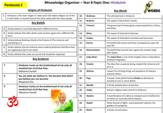 #Knowledge Organiser – Year 8:Topic One: Hinduism
1 Hinduism is the main religion in India and is the oldest religion out of the
6 main faiths. It started around the Indus valley with the Indus people.
Origins of Hinduism
7. Hinduism insists on the brotherhood of not only all
mankind but of all that lives.
Mahatma Gandhi
8. You are what you believe in. You become that which
you believe you can become.
Bhagavad Gita
9. Hinduism insists on the brotherhood of not only all
mankind but of all that lives.
Mahatma Gandhi
Key Scripture
10. Brahman The ultimate God in Hinduism
11. Brahma The aspect of God which creates
12. Trimurti The great triad of Hindu gods comprising Brahma, Vishnu,
and Shiva.
13. Shiva The aspect of God which destroys
14. Vishnu The aspect of God which maintains and preserves
15. Karma The belief that actions will have consequences upon the
next life.
16. Reincarnation The belief that souls be born again into another body
after death.
17. Indus River The Indus River is one of the longest rivers in Asia where
Hinduism originates
18. Creator The idea that a supreme being created the Universe and
all in it.
19 Ahimsa respect for all living things and avoidance of violence
towards others.
20. Puja A prayer ritual performed by Hindus of devotional
worship to one or more deities
21. Mandir A Hindu temple/ place of worship
22. Vedas Ancient religious texts central to Hinduism
23. Avatars A manifestation of a deity or released soul in bodily form
on earth; an incarnate divine teacher.
24. Diwali Hindu festival of lights- associated with Lakshmi, the
goddess of prosperity.
25. Murti A Hindu sacred statue
Key Words
2 Hindus believe in one God depicted in different forms.
3 Hindus believe that after death souls are born again into a different life
form.
4 Hindus believe Brahman (God) is the Creator of The Universe and
everything in it.
5 Hindus believe that all creatures were made by Brahman therefore they
are vegetarians (don’t eat meat)
6 Hindus believe that cows are sacred and should be respected.
Key Beliefs
Pentecost 2
 