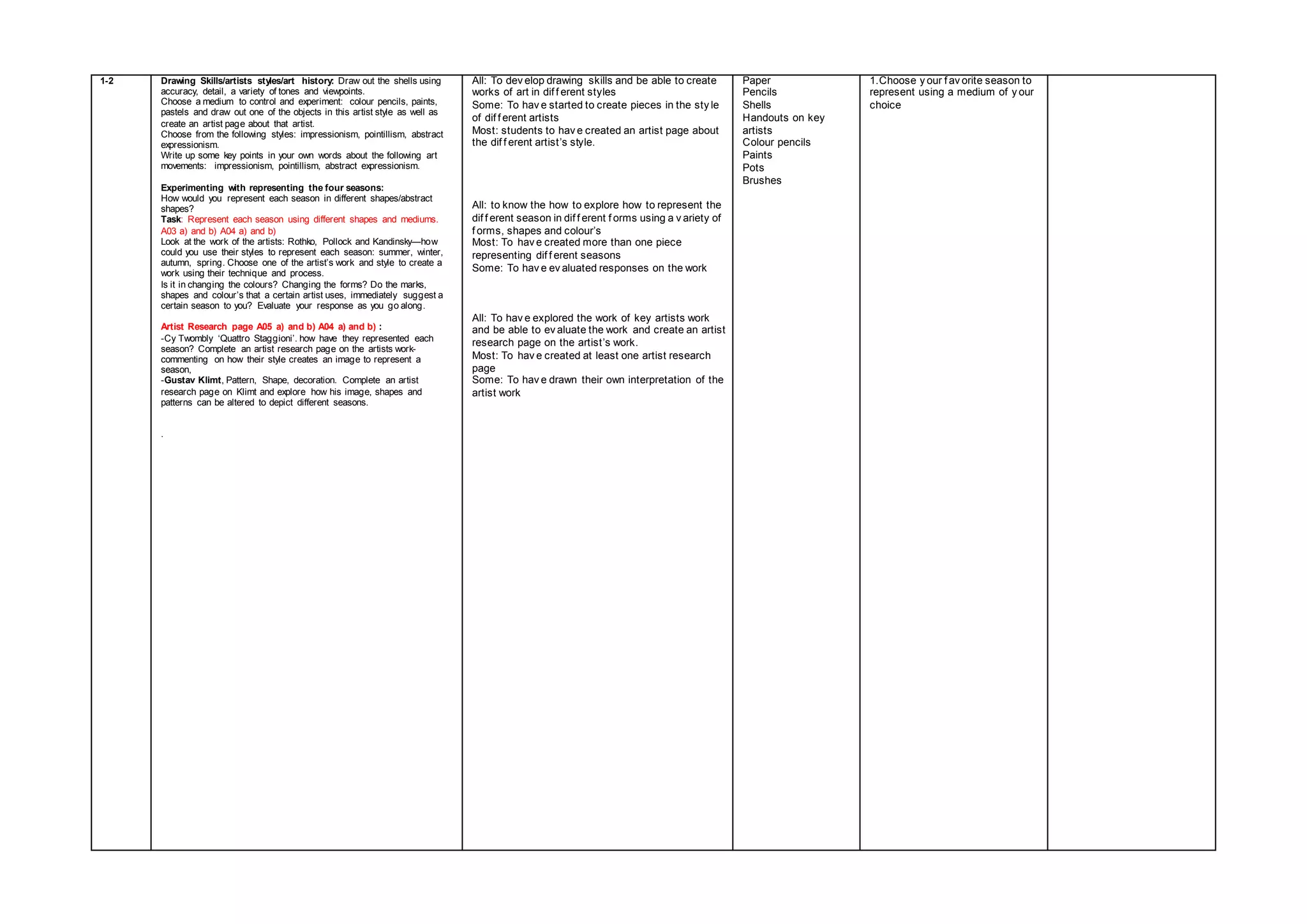 1-2 Drawing Skills/artists styles/art history: Draw out the shells using
accuracy, detail, a variety of tones and viewpoints.
Choose a medium to control and experiment: colour pencils, paints,
pastels and draw out one of the objects in this artist style as well as
create an artist page about that artist.
Choose from the following styles: impressionism, pointillism, abstract
expressionism.
Write up some key points in your own words about the following art
movements: impressionism, pointillism, abstract expressionism.
Experimenting with representing the four seasons:
How would you represent each season in different shapes/abstract
shapes?
Task: Represent each season using different shapes and mediums.
A03 a) and b) A04 a) and b)
Look at the work of the artists: Rothko, Pollock and Kandinsky—how
could you use their styles to represent each season: summer, winter,
autumn, spring. Choose one of the artist’s work and style to create a
work using their technique and process.
Is it in changing the colours? Changing the forms? Do the marks,
shapes and colour’s that a certain artist uses, immediately suggest a
certain season to you? Evaluate your response as you go along.
Artist Research page A05 a) and b) A04 a) and b) :
-Cy Twombly ‘Quattro Staggioni’. how have they represented each
season? Complete an artist research page on the artists work-
commenting on how their style creates an image to represent a
season,
-Gustav Klimt, Pattern, Shape, decoration. Complete an artist
research page on Klimt and explore how his image, shapes and
patterns can be altered to depict different seasons.
.
All: To dev elop drawing skills and be able to create
works of art in dif f erent styles
Some: To hav e started to create pieces in the sty le
of dif f erent artists
Most: students to hav e created an artist page about
the dif f erent artist’s style.
All: to know the how to explore how to represent the
dif f erent season in dif f erent f orms using a v ariety of
f orms, shapes and colour’s
Most: To hav e created more than one piece
representing dif f erent seasons
Some: To hav e ev aluated responses on the work
All: To hav e explored the work of key artists work
and be able to ev aluate the work and create an artist
research page on the artist’s work.
Most: To hav e created at least one artist research
page
Some: To hav e drawn their own interpretation of the
artist work
Paper
Pencils
Shells
Handouts on key
artists
Colour pencils
Paints
Pots
Brushes
1.Choose y our f av orite season to
represent using a medium of y our
choice
 