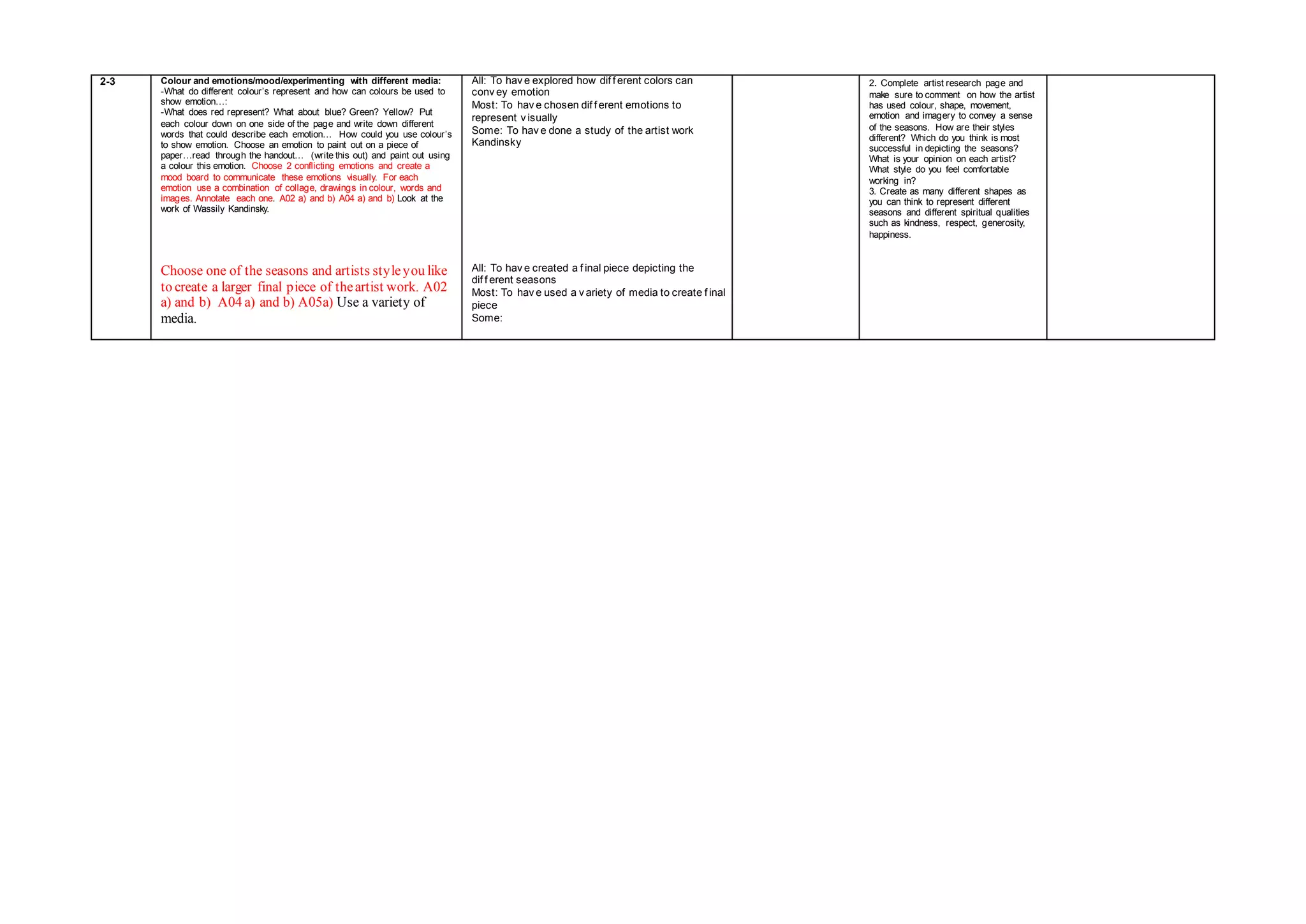 2-3 Colour and emotions/mood/experimenting with different media:
-What do different colour’s represent and how can colours be used to
show emotion…:
-What does red represent? What about blue? Green? Yellow? Put
each colour down on one side of the page and write down different
words that could describe each emotion… How could you use colour’s
to show emotion. Choose an emotion to paint out on a piece of
paper…read through the handout… (write this out) and paint out using
a colour this emotion. Choose 2 conflicting emotions and create a
mood board to communicate these emotions visually. For each
emotion use a combination of collage, drawings in colour, words and
images. Annotate each one. A02 a) and b) A04 a) and b) Look at the
work of Wassily Kandinsky.
Choose one of the seasons and artists styleyou like
to create a larger final piece of theartist work. A02
a) and b) A04 a) and b) A05a) Use a variety of
media.
All: To hav e explored how dif f erent colors can
conv ey emotion
Most: To hav e chosen dif f erent emotions to
represent v isually
Some: To hav e done a study of the artist work
Kandinsky
All: To hav e created a f inal piece depicting the
dif f erent seasons
Most: To hav e used a v ariety of media to create f inal
piece
Some:
2. Complete artist research page and
make sure to comment on how the artist
has used colour, shape, movement,
emotion and imagery to convey a sense
of the seasons. How are their styles
different? Which do you think is most
successful in depicting the seasons?
What is your opinion on each artist?
What style do you feel comfortable
working in?
3. Create as many different shapes as
you can think to represent different
seasons and different spiritual qualities
such as kindness, respect, generosity,
happiness.
 