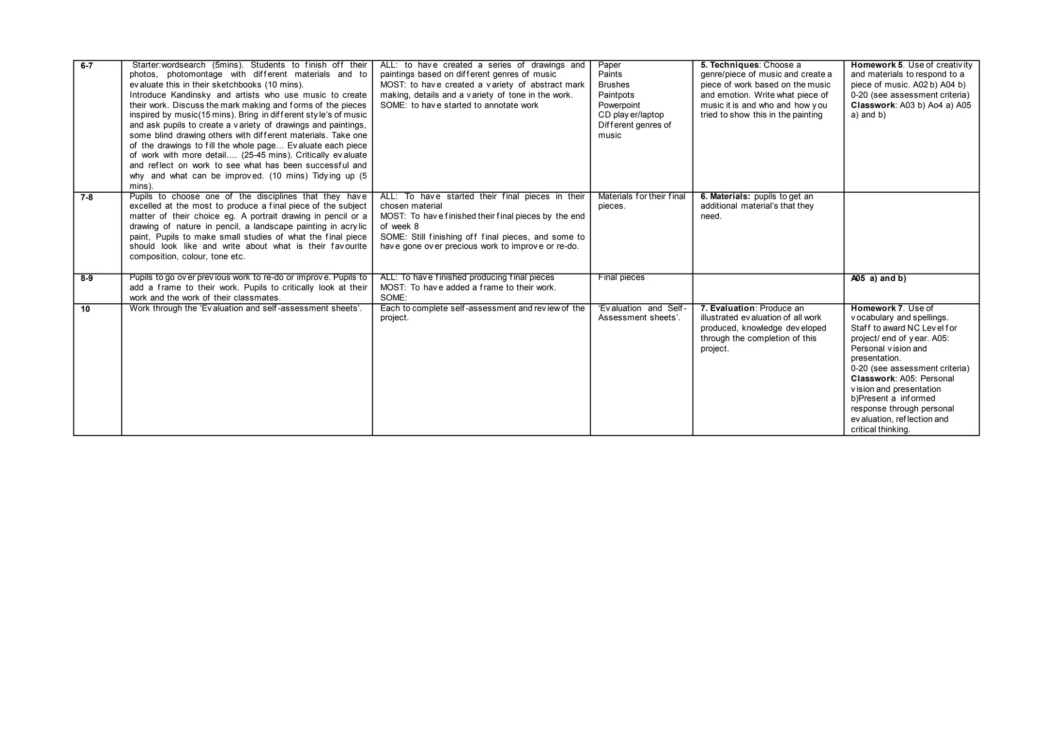 6-7 Starter:wordsearch (5mins). Students to f inish of f their
photos, photomontage with dif f erent materials and to
ev aluate this in their sketchbooks (10 mins).
Introduce Kandinsky and artists who use music to create
their work. Discuss the mark making and f orms of the pieces
inspired by music(15 mins). Bring in dif f erent sty le’s of music
and ask pupils to create a v ariety of drawings and paintings,
some blind drawing others with dif f erent materials. Take one
of the drawings to f ill the whole page… Ev aluate each piece
of work with more detail…. (25-45 mins). Critically ev aluate
and ref lect on work to see what has been successf ul and
why and what can be improv ed. (10 mins) Tidy ing up (5
mins).
ALL: to hav e created a series of drawings and
paintings based on dif f erent genres of music
MOST: to hav e created a v ariety of abstract mark
making, details and a v ariety of tone in the work.
SOME: to hav e started to annotate work
Paper
Paints
Brushes
Paintpots
Powerpoint
CD play er/laptop
Dif f erent genres of
music
5. Techniques: Choose a
genre/piece of music and create a
piece of work based on the music
and emotion. Write what piece of
music it is and who and how y ou
tried to show this in the painting
Homework 5. Use of creativ ity
and materials to respond to a
piece of music. A02 b) A04 b)
0-20 (see assessment criteria)
Classwork: A03 b) Ao4 a) A05
a) and b)
7-8 Pupils to choose one of the disciplines that they hav e
excelled at the most to produce a f inal piece of the subject
matter of their choice eg. A portrait drawing in pencil or a
drawing of nature in pencil, a landscape painting in acry lic
paint, Pupils to make small studies of what the f inal piece
should look like and write about what is their f av ourite
composition, colour, tone etc.
ALL: To hav e started their f inal pieces in their
chosen material
MOST: To hav e f inished their f inal pieces by the end
of week 8
SOME: Still f inishing of f f inal pieces, and some to
hav e gone ov er precious work to improv e or re-do.
Materials f or their f inal
pieces.
6. Materials: pupils to get an
additional material’s that they
need.
8-9 Pupils to go ov er prev ious work to re-do or improv e. Pupils to
add a f rame to their work. Pupils to critically look at their
work and the work of their classmates.
ALL: To hav e f inished producing f inal pieces
MOST: To hav e added a f rame to their work.
SOME:
Final pieces A05 a) and b)
10 Work through the ‘Ev aluation and self -assessment sheets’. Each to complete self -assessment and rev iew of the
project.
‘Ev aluation and Self -
Assessment sheets’.
7. Evaluation: Produce an
illustrated ev aluation of all work
produced, knowledge dev eloped
through the completion of this
project.
Homework 7. Use of
v ocabulary and spellings.
Staf f to award NC Lev el f or
project/ end of y ear. A05:
Personal v ision and
presentation.
0-20 (see assessment criteria)
Classwork: A05: Personal
v ision and presentation
b)Present a inf ormed
response through personal
ev aluation, ref lection and
critical thinking.
 