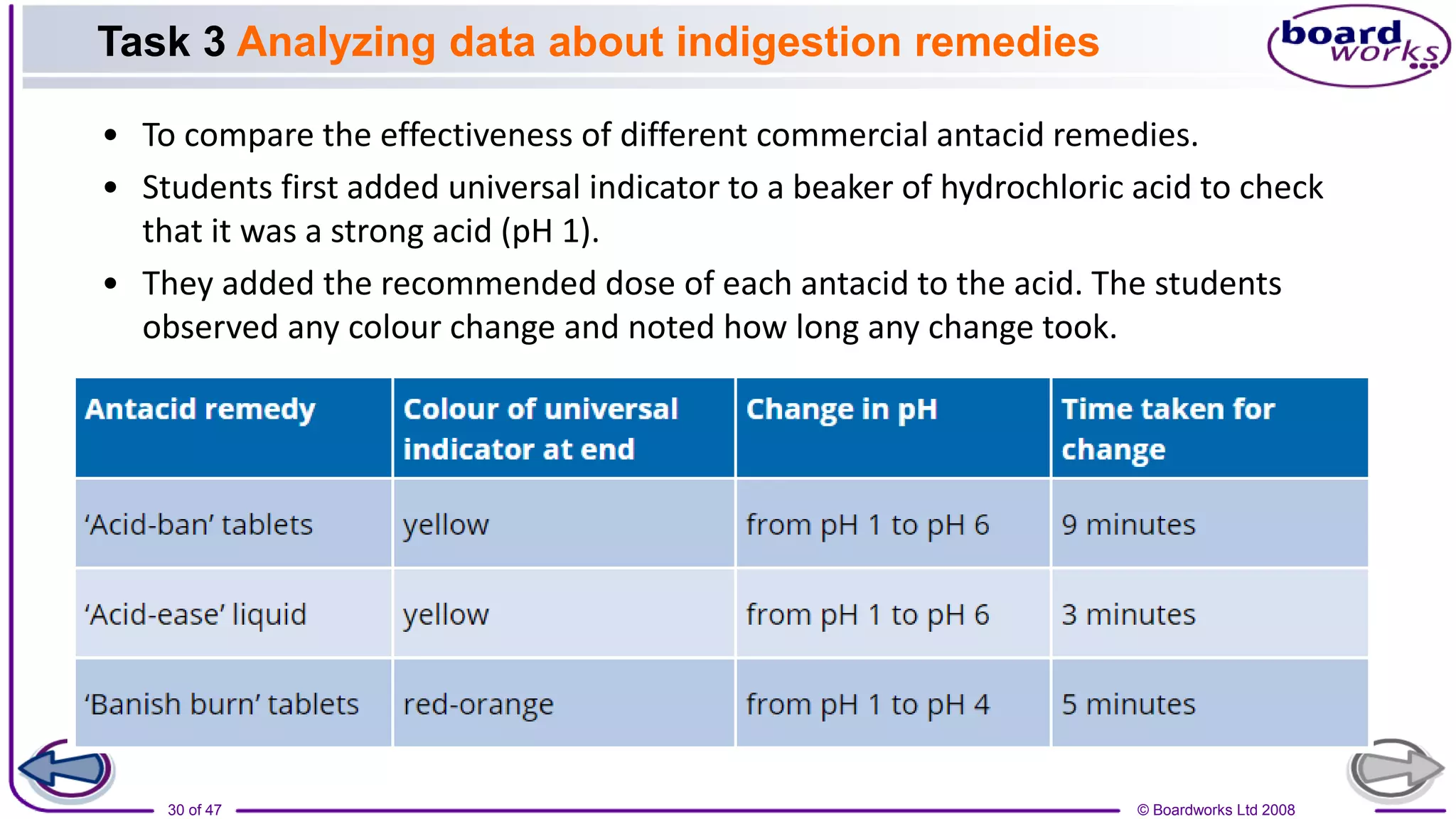 © Boardworks Ltd 2008
30 of 47
Task 3 Analyzing data about indigestion remedies
• To compare the effectiveness of different commercial antacid remedies.
• Students first added universal indicator to a beaker of hydrochloric acid to check
that it was a strong acid (pH 1).
• They added the recommended dose of each antacid to the acid. The students
observed any colour change and noted how long any change took.
 