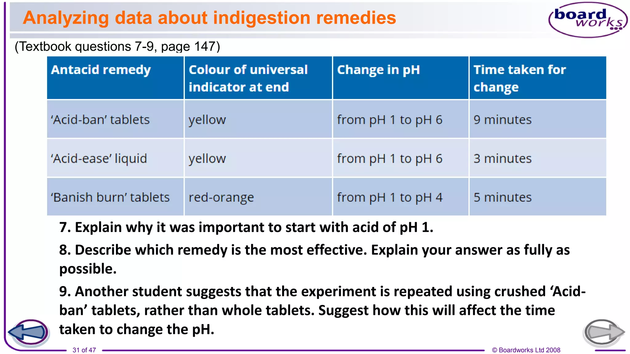 © Boardworks Ltd 2008
31 of 47
7. Explain why it was important to start with acid of pH 1.
8. Describe which remedy is the most effective. Explain your answer as fully as
possible.
9. Another student suggests that the experiment is repeated using crushed ‘Acid-
ban’ tablets, rather than whole tablets. Suggest how this will affect the time
taken to change the pH.
Analyzing data about indigestion remedies
(Textbook questions 7-9, page 147)
 