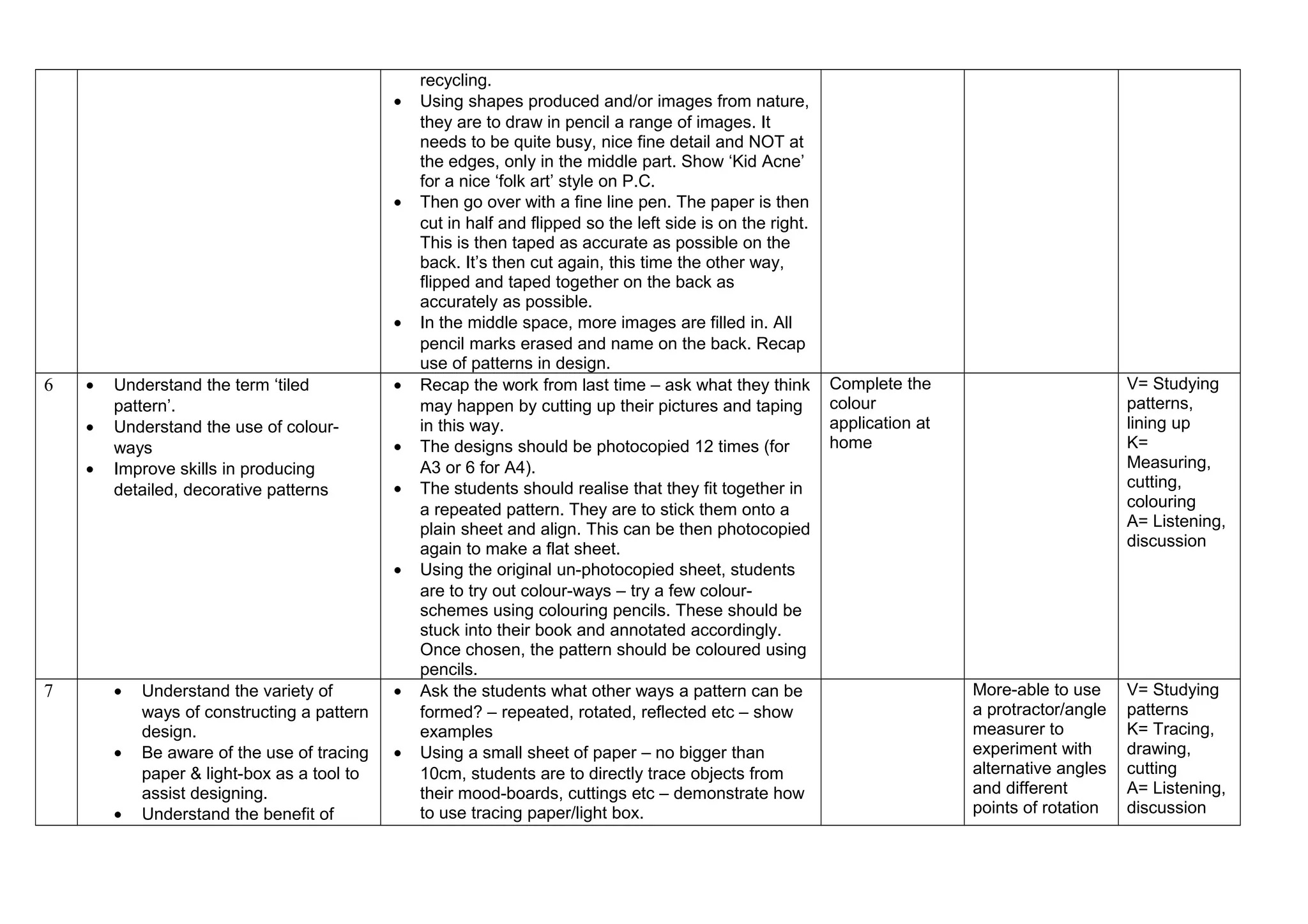 recycling.
• Using shapes produced and/or images from nature,
they are to draw in pencil a range of images. It
needs to be quite busy, nice fine detail and NOT at
the edges, only in the middle part. Show ‘Kid Acne’
for a nice ‘folk art’ style on P.C.
• Then go over with a fine line pen. The paper is then
cut in half and flipped so the left side is on the right.
This is then taped as accurate as possible on the
back. It’s then cut again, this time the other way,
flipped and taped together on the back as
accurately as possible.
• In the middle space, more images are filled in. All
pencil marks erased and name on the back. Recap
use of patterns in design.
6 • Understand the term ‘tiled
pattern’.
• Understand the use of colour-
ways
• Improve skills in producing
detailed, decorative patterns
• Recap the work from last time – ask what they think
may happen by cutting up their pictures and taping
in this way.
• The designs should be photocopied 12 times (for
A3 or 6 for A4).
• The students should realise that they fit together in
a repeated pattern. They are to stick them onto a
plain sheet and align. This can be then photocopied
again to make a flat sheet.
• Using the original un-photocopied sheet, students
are to try out colour-ways – try a few colour-
schemes using colouring pencils. These should be
stuck into their book and annotated accordingly.
Once chosen, the pattern should be coloured using
pencils.
Complete the
colour
application at
home
V= Studying
patterns,
lining up
K=
Measuring,
cutting,
colouring
A= Listening,
discussion
7 • Understand the variety of
ways of constructing a pattern
design.
• Be aware of the use of tracing
paper & light-box as a tool to
assist designing.
• Understand the benefit of
• Ask the students what other ways a pattern can be
formed? – repeated, rotated, reflected etc – show
examples
• Using a small sheet of paper – no bigger than
10cm, students are to directly trace objects from
their mood-boards, cuttings etc – demonstrate how
to use tracing paper/light box.
More-able to use
a protractor/angle
measurer to
experiment with
alternative angles
and different
points of rotation
V= Studying
patterns
K= Tracing,
drawing,
cutting
A= Listening,
discussion
 