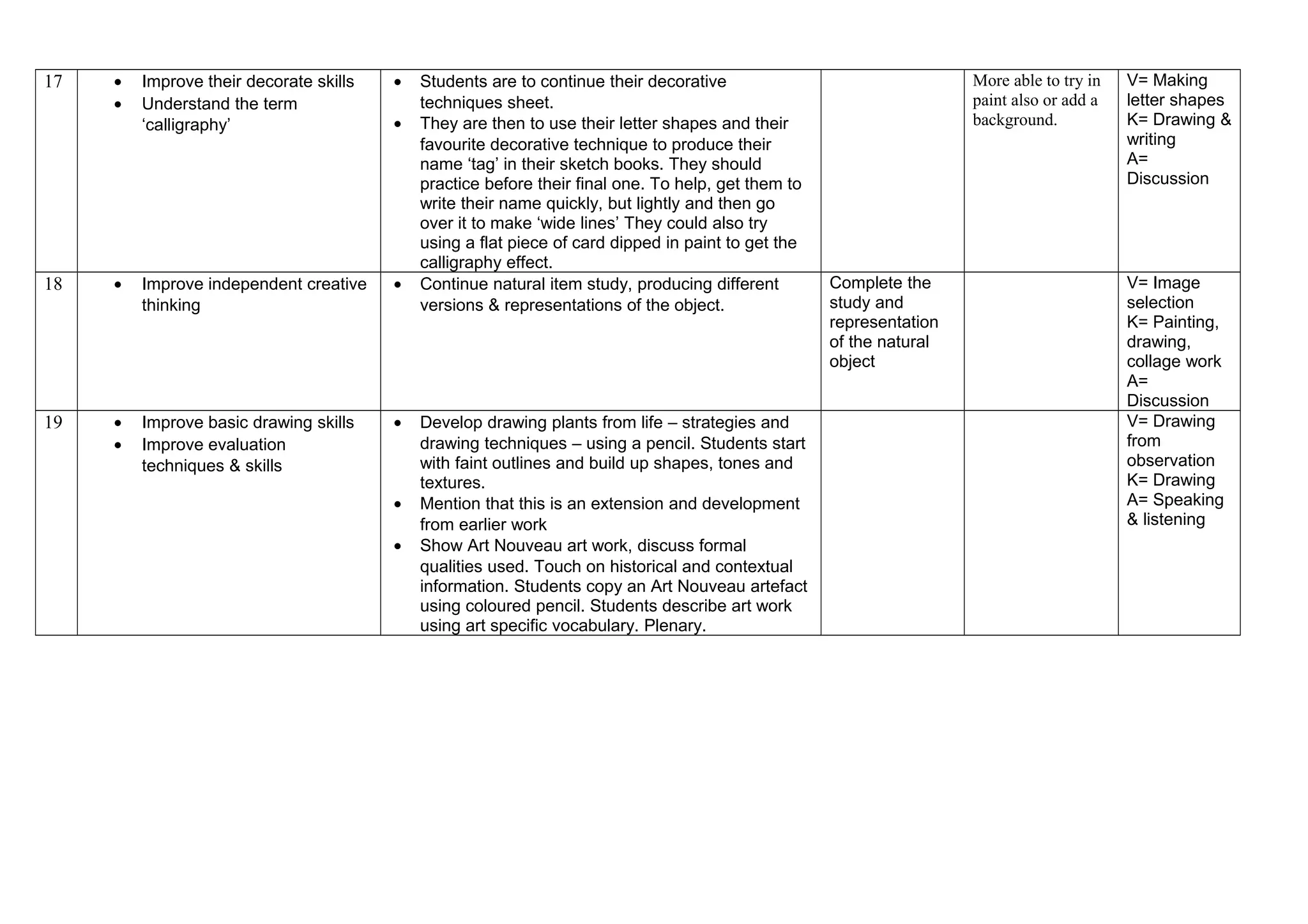 17 • Improve their decorate skills
• Understand the term
‘calligraphy’
• Students are to continue their decorative
techniques sheet.
• They are then to use their letter shapes and their
favourite decorative technique to produce their
name ‘tag’ in their sketch books. They should
practice before their final one. To help, get them to
write their name quickly, but lightly and then go
over it to make ‘wide lines’ They could also try
using a flat piece of card dipped in paint to get the
calligraphy effect.
More able to try in
paint also or add a
background.
V= Making
letter shapes
K= Drawing &
writing
A=
Discussion
18 • Improve independent creative
thinking
• Continue natural item study, producing different
versions & representations of the object.
Complete the
study and
representation
of the natural
object
V= Image
selection
K= Painting,
drawing,
collage work
A=
Discussion
19 • Improve basic drawing skills
• Improve evaluation
techniques & skills
• Develop drawing plants from life – strategies and
drawing techniques – using a pencil. Students start
with faint outlines and build up shapes, tones and
textures.
• Mention that this is an extension and development
from earlier work
• Show Art Nouveau art work, discuss formal
qualities used. Touch on historical and contextual
information. Students copy an Art Nouveau artefact
using coloured pencil. Students describe art work
using art specific vocabulary. Plenary.
V= Drawing
from
observation
K= Drawing
A= Speaking
& listening
 