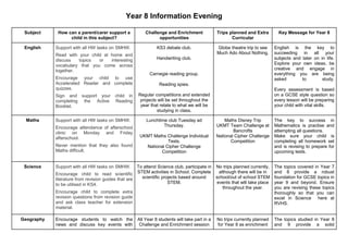 Year 8 Information Evening
Subject How can a parent/carer support a
child in this subject?
Challenge and Enrichment
opportunities
Trips planned and Extra
Curricular
Key Message for Year 8
English Support with all HW tasks on SMHW.
Read with your child at home and
discuss topics or interesting
vocabulary that you come across
together.
Encourage your child to use
Accelerated Reader and complete
quizzes.
Sign and support your child in
completing the Active Reading
Booklet.
KS3 debate club.
Handwriting club.
Carnegie reading group.
Reading spies.
Regular competitions and extended
projects will be set throughout the
year that relate to what we will be
studying in class.
Globe theatre trip to see
Much Ado About Nothing.
English is the key to
succeeding in all your
subjects and later on in life.
Explore your own ideas, be
creative and engage in
everything you are being
asked to study.
Every assessment is based
on a GCSE style question so
every lesson will be preparing
your child with vital skills.
Maths Support with all HW tasks on SMHW.
Encourage attendance of afterschool
clinic on Monday and Friday
afterschool.
Never mention that they also found
Maths difficult.
Lunchtime club Tuesday ad
Thursday.
UKMT Maths Challenge Individual
Tests.
National Cipher Challenge
Competition
Maths Disney Trip
UKMT Team Challenge at
Bancrofts
National Cipher Challenge
Competition
The key to success in
Mathematics is practise and
attempting all questions.
Make sure your child is
completing all homework set
and is revising to prepare for
upcoming tests.
Science Support with all HW tasks on SMHW.
Encourage child to read scientific
literature from revision guides that are
to be utilised in KS4.
Encourage child to complete extra
revision questions from revision guide
and ask class teacher for extension
material.
To attend Science club, participate in
STEM activities in School. Complete
scientific projects based around
STEM.
No trips planned currently,
although there will be in
school/out of school STEM
events that will take place
throughout the year.
The topics covered in Year 7
and 8 provide a robust
foundation for GCSE topics in
year 9 and beyond. Ensure
you are revising these topics
thoroughly so that you can
excel in Science here at
RVHS.
Geography Encourage students to watch the
news and discuss key events with
All Year 8 students will take part in a
Challenge and Enrichment session
No trips currently planned
for Year 8 as enrichment
The topics studied in Year 8
and 9 provide a solid
 