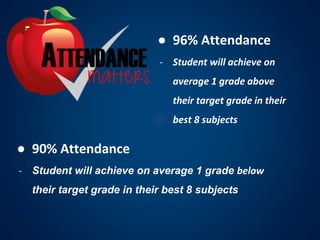● 96% Attendance
- Student will achieve on
average 1 grade above
their target grade in their
best 8 subjects
● 90% Attendance
- Student will achieve on average 1 grade below
their target grade in their best 8 subjects
 