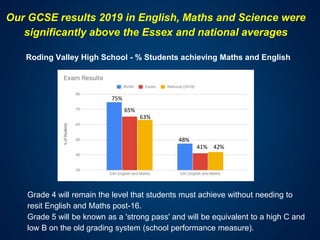 Our GCSE results 2019 in English, Maths and Science were
significantly above the Essex and national averages
Roding Valley High School - % Students achieving Maths and English
Grade 4 will remain the level that students must achieve without needing to
resit English and Maths post-16.
Grade 5 will be known as a 'strong pass' and will be equivalent to a high C and
low B on the old grading system (school performance measure).
75%
65%
63%
48%
41% 42%
 