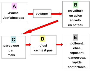 A                            B
                               en voiture
    J’aime       voyager
                                en avion
Je n’aime pas
                                en vélo
                               en bateau



     C              D             E
                                polluant.
parce que          c’est
                                  cher.
   car          ce n’est pas
                                reposant.
  mais
                               dangereux.
                                 rapide.
                               confortable.
 