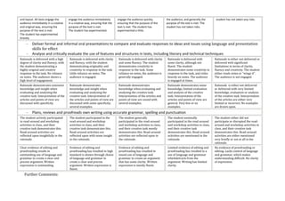 and layout. All texts engage the
audience immediately in a creative
and original way, ensuring the
purpose of the text is met.
The student has experimented
bravely.
engage the audience immediately
in a creative way, ensuring that the
purpose of the text is met.
The student has experimented.
engage the audience quickly,
ensuring that the purpose of the
text is met. The student has
experimented a little.
the audience, and generally the
purpose of the text is met. The
student has not taken risks.
student has not taken any risks.
Deliver formal and informal oral presentations to compare and evaluate responses to ideas and issues using language and presentation
skills for effect
Analyse and critically evaluate the use of features and structures in texts, including literary and technical techniques
Rationale is delivered with a high
degree of clarity and fluency, with
the student demonstrating a
highly original and creative
response to the task. No reliance
on notes. The audience shows a
high level of engagement.
Rationale is delivered with clarity
and fluency, with the student
demonstrating originality and
creativity in response to the task.
Little reliance on notes. The
audience is engaged.
Rationale is delivered with clarity
and some fluency. The student
demonstrates creativity in
response to the task. Some
reliance on notes, the audience is
generally engaged.
Rationale is delivered with
some clarity, although not
fluent. The student
demonstrates some creativity in
response to the task, and relies
heavily on notes. The audience
is engaged at times.
Rationale is either not delivered or
delivered with significant
limitations in terms of clarity,
fluency and creativity. The student
either reads notes or “wings it”.
The audience is not engaged.
Rationale demonstrates extensive
knowledge and insight when
evaluating and analysing the
creative task. Interpretation of the
articles and points of view are
discussed with specificity.
Rationale demonstrates
knowledge and insight when
evaluating and analysing the
creative task. Interpretation of
the articles and points of view are
discussed with some specificity,
several examples.
Rationale demonstrates
knowledge when evaluating and
analysing the creative task.
Interpretation of the articles and
points of view are sound with
several examples.
Rationale demonstrates some
knowledge, limited evaluation
and analysis of the creative
task. Interpretation of the
articles and points of view are
general. Very few or no
examples.
Rationale is either not delivered
or delivered with very limited
knowledge, evaluation or analysis
of the creative task. Interpretation
of the articles are either very
limited or incorrect. No examples
are drawn upon.
Plans, reviews and proofreads own writing using accurate grammar, spelling and punctuation
The student actively participated
in read-around and workshop
activities in class, and their
creative task demonstrates this.
Read-around activities are
reflected upon insightfully in the
rationale.
The student participated in the
read-around and workshop
activities in class, and their
creative task demonstrates this.
Read-around activities are
reflected upon with some insight
in the rationale.
The student generally
participated in the read-around
and workshop activities in class,
and their creative task mostly
demonstrates this. Read-around
activities are reflected upon in
the rationale.
The student nominally
participated in the read-around
and workshop activities in class,
and their creative task
demonstrates this. Read-around
activities are mentioned in the
rationale.
The student either did not
participate or disrupted the read-
around and workshop activities in
class, and their creative task
demonstrates this. Read-around
activities are either mentioned
very briefly or not at all in the
rationale.
Clear evidence of editing and
proofreading results in
outstanding use of language and
grammar to create a clear and
precise argument. Written
expression is outstanding.
Evidence of editing and
proofreading has resulted in high
standard is shown through choice
of language and grammar to
create a clear and precise
argument. Written expression is
fluent.
Evidence of editing and
proofreading has resulted in
sound use of language and
grammar to create an argument
that has some clarity. Written
expression is mostly fluent.
Limited evidence of editing and
proofreading has resulted in a
use of language and grammar
whichdetracts from the
argument. Writing has limited
clarity.
No evidence of proofreading or
editing. Lacks control of language
and grammar, which makes
understanding difficult. No clarity
of expression.
Further Comments:
 