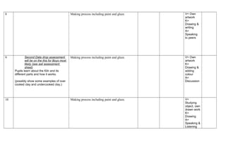 8 Making process including paint and glaze. V= Own
artwork
K=
Drawing &
writing
A=
Speaking
to peers
9 Second Data drop assessment
will be on the this for Boys most
likely (see awl assessment
sheet)
Pupils learn about the Kiln and its
different parts and how it works.
(possibly show some examples of over
cooked clay and undercooked clay.)
Making process including paint and glaze. V= Own
artwork
K=
Drawing &
adding
colour
A=
Discussion
10 Making process including paint and glaze. V=
Studying
object, own
drawn work
K=
Drawing
A=
Speaking &
Listening
 