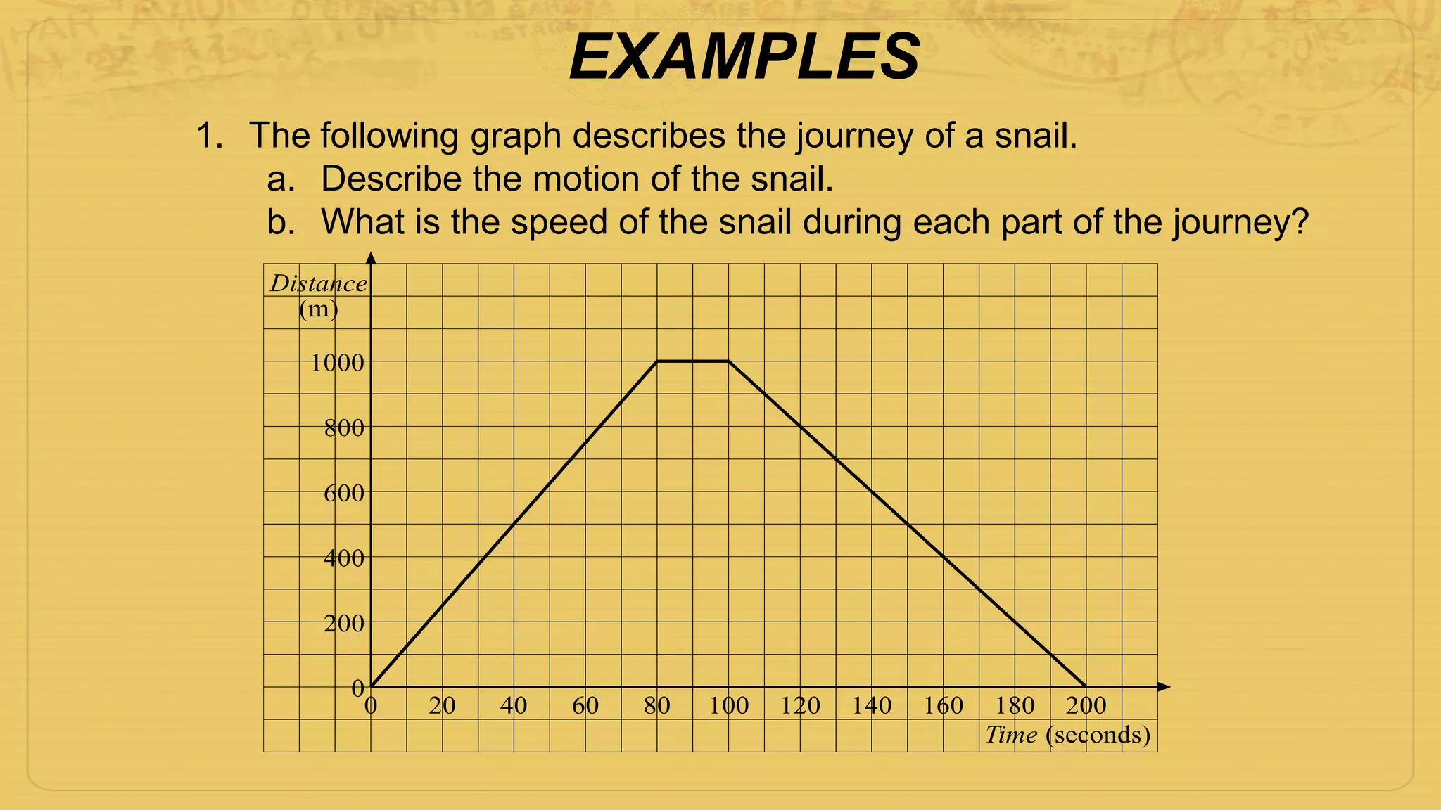 EXAMPLES
1. The following graph describes the journey of a snail.
a. Describe the motion of the snail.
b. What is the speed of the snail during each part of the journey?
MEP Y8 Practice Book B18.4
Example 1
The graph shows how far a child is from home.
Distance
(m)
200
400
0
600
800
1000
0 20 40 60 80 100 120 140 160 180 200
Time (seconds)
 