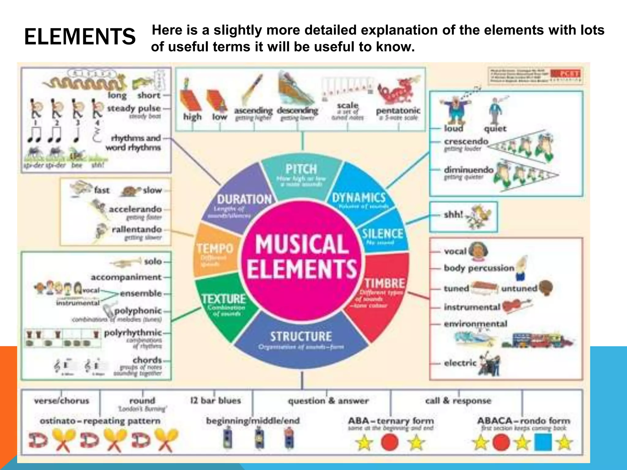 Here is a slightly more detailed explanation of the elements with lots
of useful terms it will be useful to know.ELEMENTS
 