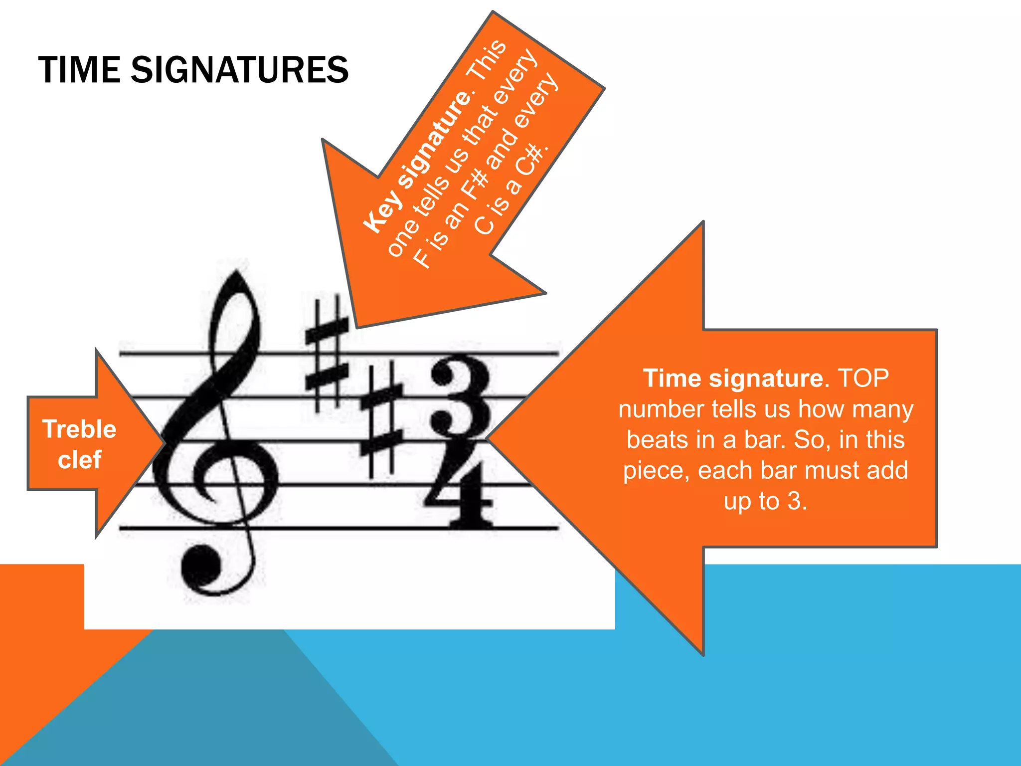TIME SIGNATURES
Treble
clef
Time signature. TOP
number tells us how many
beats in a bar. So, in this
piece, each bar must add
up to 3.
 