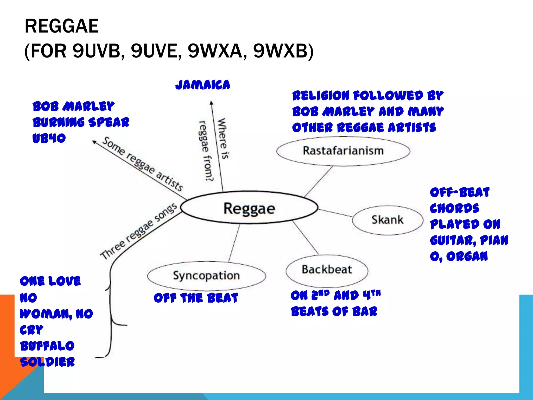 REGGAE
(FOR 9UVB, 9UVE, 9WXA, 9WXB)
Bob Marley
Burning Spear
UB40
One Love
No
Woman, No
Cry
Buffalo
Soldier
Off the beat On 2nd and 4th
beats of bar
Off-beat
chords
played on
guitar, pian
o, organ
Religion followed by
Bob Marley and many
other reggae artists
Jamaica
 