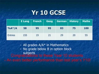 Yr 10 GCSE  All grades A/A* in Mathematics No grade below B in option block subjects Congratulations to these Year 10 students  - An even better performance than last year’s Y10! E Lang French Geog German History Maths %A*/A 58 95 95 83 75 100 Entries 155 19 21 29 20 55 