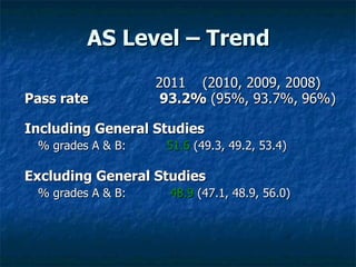 AS Level – Trend   2011   (2010, 2009, 2008) Pass rate   93.2%  (95%, 93.7%,   96%)   Including General Studies % grades A & B: 51.6   (49.3, 49.2, 53.4) Excluding General Studies % grades A & B:     48.9   (47.1, 48.9, 56.0) 