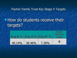 Fischer Family Trust Key Stage 4 Targets How do students receive their targets?  Eng B % Eng A % Eng A* % English Minimum Target 40.14% 30.46% 7.30% B 