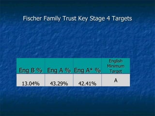 Fischer Family Trust Key Stage 4 Targets Eng B % Eng A % Eng A* % English Minimum Target 13.04% 43.29% 42.41% A 
