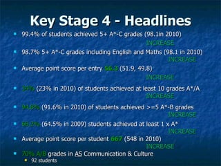 Key Stage 4 - Headlines 99.4% of students achieved 5+ A*-C grades (98.1in 2010) IN CREASE 98.7% 5+ A*-C grades including English and Maths (98.1 in 2010) IN CREASE Average point score per entry  56.3  (51.9, 49.8) IN CREASE 34%  (23% in 2010) of students achieved at least 10 grades A*/A IN CREASE 94.8%  (91.6% in 2010) of students achieved >=5 A*-B grades  IN CREASE 68.2%  (64.5% in 2009) students achieved at least 1 x A*   IN CREASE Average point score per student  667  (548 in 2010) IN CREASE 70% A/B   grades in  AS  Communication & Culture  92 students 