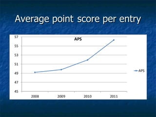 Average point  score per entry 