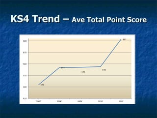 KS4 Trend –  Ave Total Point Score 