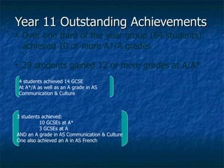 Year 11 Outstanding Achievements Over one third of the year group (54 students) achieved 10 or more A*/A grades 29 students gained 12 or more grades at A/A* 4 students achieved 14 GCSE At A*/A as well as an A grade in AS Communication & Culture 3 students achieved: 10 GCSEs at A* 3 GCSEs at A AND an A grade in AS Communication & Culture One also achieved an A in AS French 