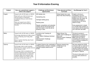 Year 9 Information Evening
Subject How can a parent/carer support a
child in this subject?
Challenge and Enrichment
opportunities
Trips planned and Extra
Curricular
Key Message for Year 8
English Support with all HW tasks on SMHW.
Read with your child at home and
discuss topics or interesting
vocabulary that you come across
together.
Sign and support your child in
completing the Active Reading
Booklet.
KS3 debate club.
Handwriting club.
Carnegie reading group.
Reading spies.
Regular competitions and extended
projects will be set throughout the
year that relate to what we will be
studying in class.
Globe theatre trip to see
Much Ado About Nothing.
English is the key to
succeeding in all your
subjects and later on in life.
Explore your own ideas, be
creative and engage in
everything you are being
asked to study.
Every assessment is based
on a GCSE style question so
every lesson will be preparing
your child with vital skills.
Maths Support with all HW tasks on SMHW.
Encourage attendance of after school
clinic on Monday and Friday after
school.
Never mention that they also found
Maths difficult.
Lunchtime club Tuesday ad
Thursday.
UKMT Maths Challenge Individual
Tests.
National Cipher Challenge
Competition
Maths Disney Trip
UKMT Team Challenge at
Bancrofts
National Cipher Challenge
Competition
The key to success in
Mathematics is practise and
attempting all questions.
Make sure your child is
completing all homework set
and is revising to prepare for
upcoming tests.
Science Support with all HW tasks on SMHW.
Encourage child to read scientific
literature from revision guides that are
to be utilised in KS4.
Encourage child to complete extra
revision questions from revision guide
and ask class teacher for extension
material. Make sure students have
revision material up to date so they
can use it at the end of year 11.
To attend Science club, participate in
STEM activities in School. Complete
scientific projects based around
STEM.
Science rewards trips.
STEM trips to be
confirmed.
We have started the GCSE
curriculum with our year 9s. It
is a demanding course that
requires pupils to be revising
topics thoroughly so that they
can excel in Science.
The key to doing well s to do
as much exam practice as
possible.
 