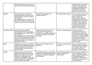 the set homework. Eg, research into
grammar or learning extra vocabulary
solid foundation for success
at GCSE. Good habits, for
example, regularly learning
vocabulary and taking an
interest in the culture of
France will breed success.
Spanish Encourage students to practise
speaking Spanish in their free time.
Watch television or films in Spanish
with students.
Encourage students to do more than
the set homework. Eg, research into
grammar or learning extra vocabulary
Spanish KS3 language club -
Tuesday lunchtime
No trip planned at present The Yr9 course covers many
of the topic areas that are
seen in GCSE and
vocabulary and grammar
learned at this stage gives a
solid foundation for success
at GCSE. Good habits, for
example, regularly learning
vocabulary and taking an
interest in the culture of
Spain will breed success.
Computer Science Support all tasks on SMHW
Encourage revision work on topics
using websites such as BBC Bitesize
and Teach-ICT
Encourage practice of written skills as
80% of the KS3 assessment is paper-
based so students need to be able to
adequately explain the work they are
doing within lessons.
Students are always welcome to
come to the ICT office during
lunchtimes to complete homework or
improve classwork to help embed
their skills.
No trips currently planned The topics we study
throughout KS3 provide a
good basis upon which we
build relevant skills to enable
students to complete a GCSE
in Computing, therefore it is
important to focus each
lesson so that you don’t miss
important skills
Music Opportunities for going to concerts or
musicals. Encouraging wider listening
of topics covered in the curriculum.
Encouraging instrumental practice
where possible.
Extra-curricular, Winter Concert
Auditions.
No trips currently planned
for year 9.
Focus on specific areas of
practice within the classroom
and outside. Keep testing
your memory through
homework - little and often.
Drama Support students with homework
tasks. Encourage students to read
widely and to make sure that what
they read is challenging. Take
students to see plenty of live theatre
and encourage them to participate in
extracurricular opportunities.
A possible rewards trip or workshop.
Drama Club on Wednesdays. School
Production rehearsals on Monday
and Thursday.
No current trip planned but
hoping to organise in-
school event.
Don’t be afraid to experiment
and try new things. Give
ideas and take responsibility
for directing sections of
performance. Always work
positively in your group. Aim
for quality always.
 