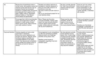 Art Review the art sketchbook when it
comes home. Ask questions about the
meaning of the work that we may be
studying. Review the homework
booklet on a weekly basis and ensure
that adequate time is spent on the
tasks. Gallery visits to Tate Britain,
National Gallery or Tate Modern
would always be appreciated.
Students are always welcome to
complete or improve classwork in
their art rooms after school or at
lunchtime on any day.
We have 4 extra-curricular clubs on
offer.
We run an enrichment project for our
most talented artists.
No trips currently planned
for Year 9 as enrichment
sessions planned within
school hours.
Good art can’t be rushed,
time must be spent on it.
Good presentation is vital.
Art is not something that
‘comes naturally’, it develops
with practise
PE Encourage their child to be physically
active. Encourage them to take an
interest in a wide variety of sport.
Watch sports events. Attend fixtures.
Join clubs outside of school.
Many. Please see the extra-
curricular timetable. Visiting rugby
coach into boys and girls lessons.
Fixtures against other schools
locally, country wide and nationally.
Ski trip and Football tour.
Please see the clubs
timetable. GCSE PE
begins in the summer
term. Theory is now fed
into every practical lesson.
There is a lot going on so get
involved! Develop a passion
for sport.
Develop your theoretical
knowledge in preparation for
GCSE PE which will start in
Y9.
Food and Nutrition Cooking regularly at home under
supervision if necessary.
Ensure the correct ingredients are
brought into lessons. Regular check
homework tasks or activities are
completed-SMHW for due dates.
Check Year 8(previously completed)
recipe booklet and present some of
the dishes at home for family or
friends.
Encouragement to join competitions
on offer and workshops available.
Attempt stretch and challenge
activities during lesson time.
Reading current issues in
newspapers regarding Food and
Nutrition topics.
No trips planned currently.
Guest speakers during
lesson time. A wide range
of extracurricular activities
available throughout the
year. Workshops planned
for after school and
information shared on
twitter and parentmail as
they become available.
Practise skills at home and
try new recipes.
Watch cooking programmes
(for example: MasterChef,
British Bake off, Individual
chef demonstrations,
Nutritional programs
promoting healthy eating/
superfoods)
Read recipe books and food
magazines for the latest
trends in food and nutrition.
Watch the news and look out
for articles about healthy
eating advice.
 