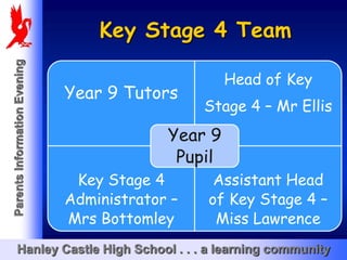 Key Stage 4 Team
Parents Information Evening




                                                    Head of Key
                              Year 9 Tutors
                                                Stage 4 – Mr Ellis
                                           Year 9
                                            Pupil
                               Key Stage 4       Assistant Head
                              Administrator –   of Key Stage 4 –
                              Mrs Bottomley      Miss Lawrence
       Hanley Castle High School . . . a learning community
 